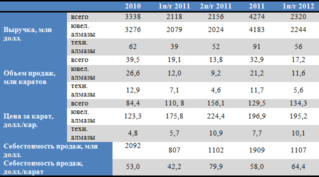 Сколько лет алмазову. Стоимость технического алмаза. Алмаз статистика. Стоимость алмазов на мировом рынке. Годовой объем продаж алмазов.