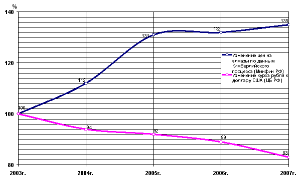 Movement of prices for diamonds and movement of rouble/USD rate in 2003-2007