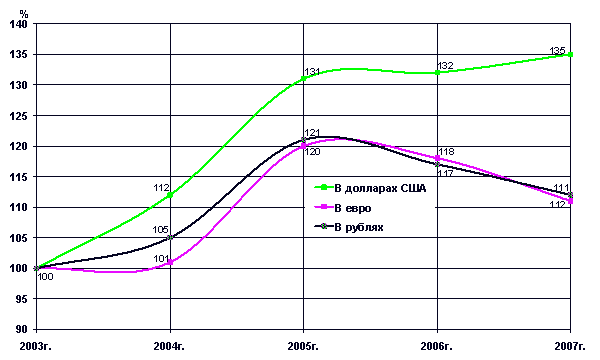 Comparison of changes in diamond value in different currencies