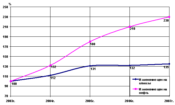 Movement of prices for diamonds and oil (in USD) in 2003-2007