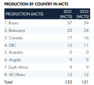 DB-Production-by-country.png