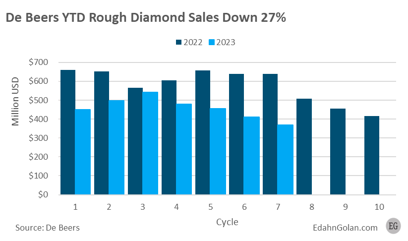De Beers Group Rough Diamond Sales 1 2022- 6 2023.png